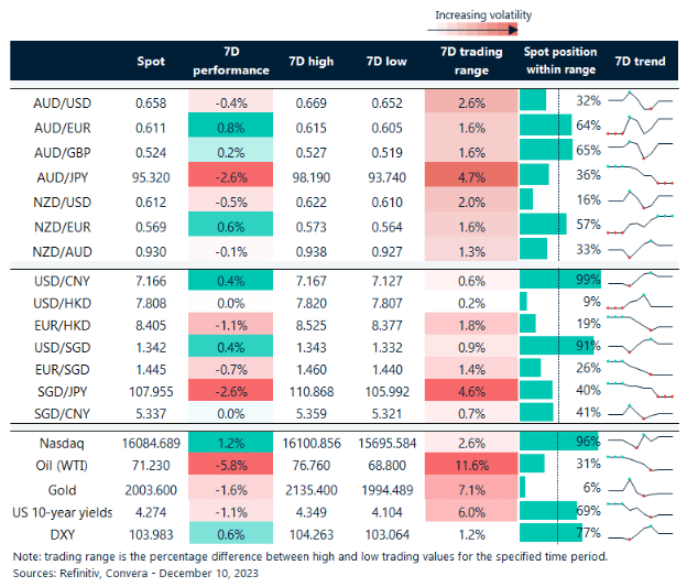 Greenback hits threeweek highs after US jobs beat United States English