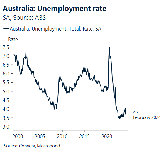 Greenback turns near 16month highs; Aussie jobs due
