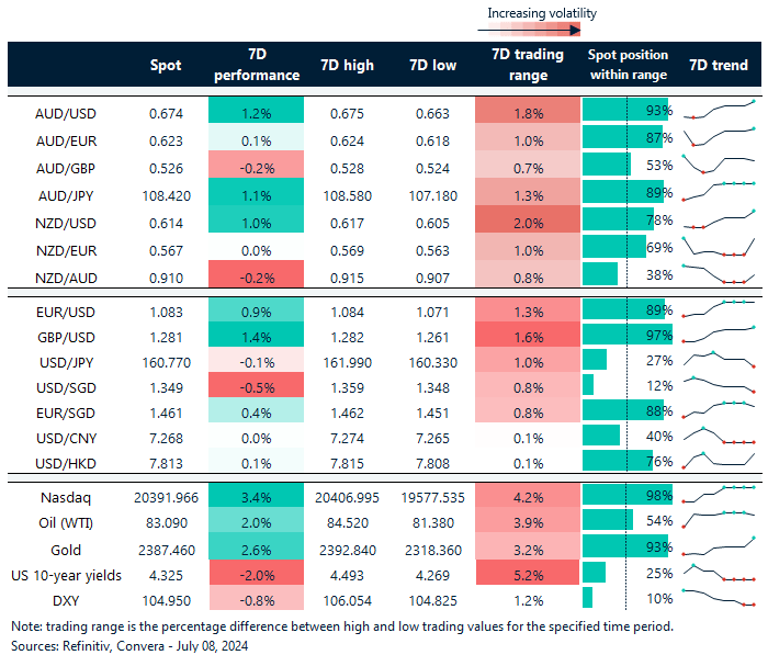 Greenback hit after jobs; Aussie at sixmonth highs