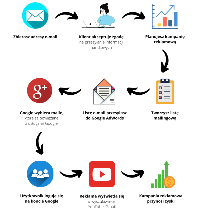 Customer Match co to jest i jak działa? Narzędzie do reklam od Google.