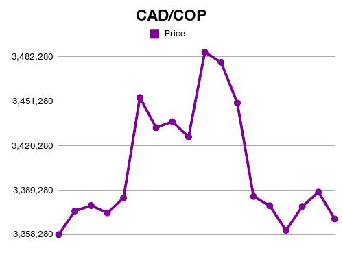 Forex 1250 CAD to COP exchange rate Sep, 2021 1250 Canadian Dollar