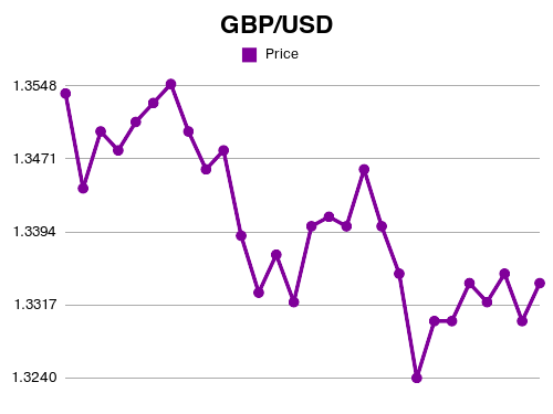 Forex | 1 GBP to USD exchange rate Apr, 2025 - 1 British Pound to US
