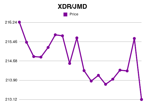 Forex XDR to JMD exchange rate Aug, 2021 IMF Special Drawing Rights to Jamaican Dollar
