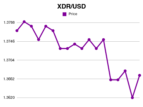 Forex XDR exchange rate Apr, 2021 IMF Special Drawing Rights conversion Conversion Ai