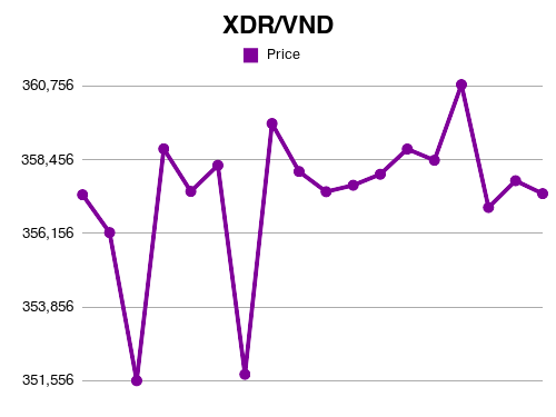 Forex 10 XDR to VND exchange rate Sep, 2021 10 IMF Special Drawing Rights to Vietnamese Dong