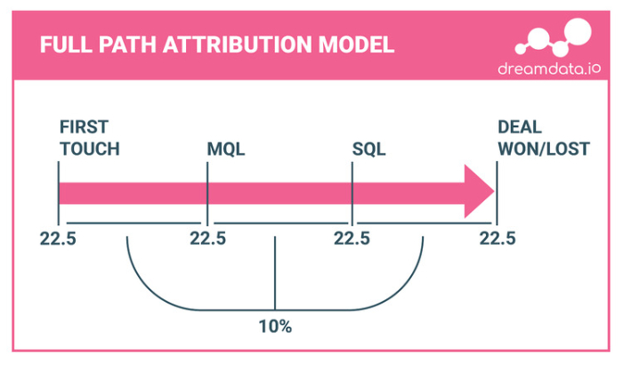 How to set up a multi-touch attribution model Medium