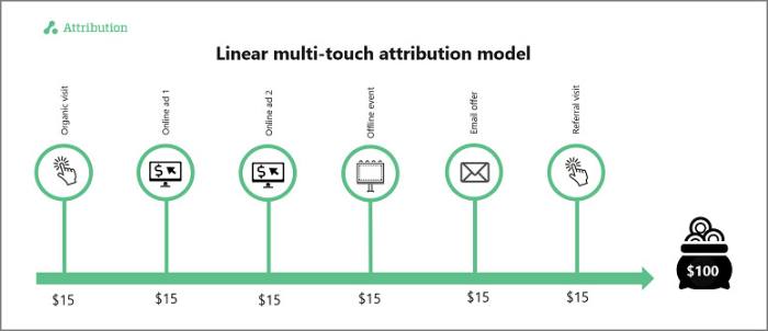 how to build multi touch attribution model