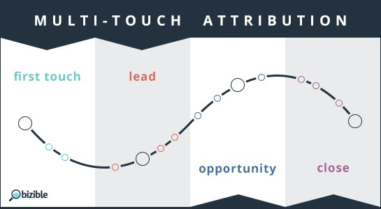 Multi-Touch Attribution Explained [Infographic]