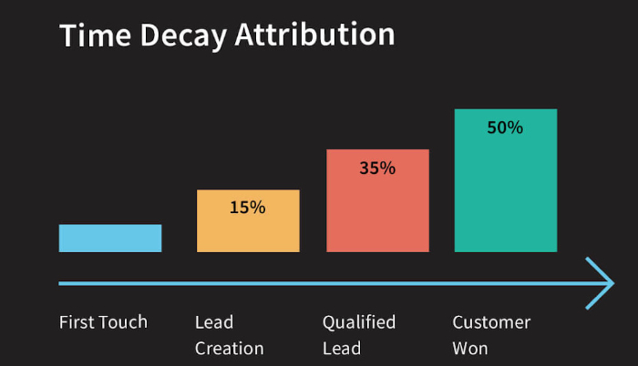 Designing a Multi-Touch Attribution Model AdRoll