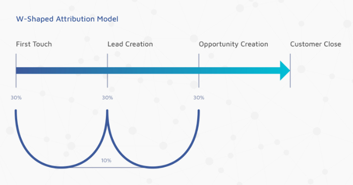 Build a Multi Touch Attribution Machine Learning Model in Python