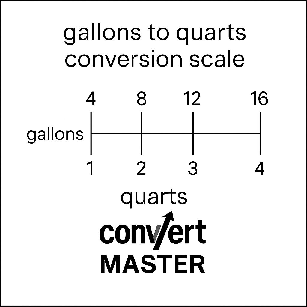 gallons to quarts calculator Convert Master