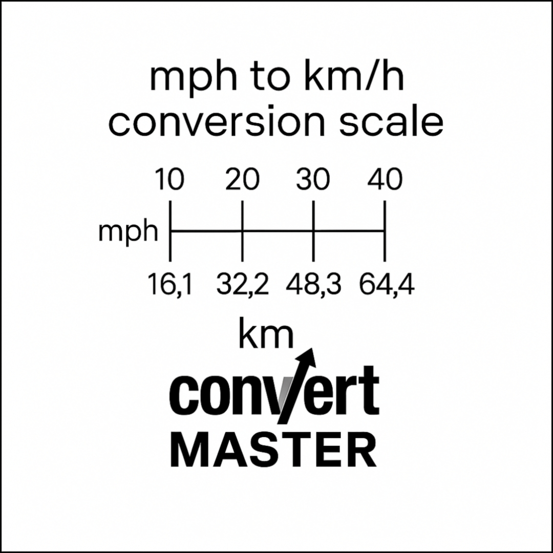 32 mph to km Convert Master