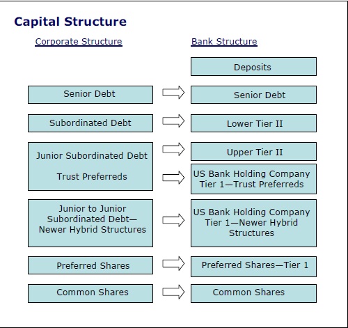 Capital Structure Hierarchy Chart: A Visual Reference of Charts | Chart