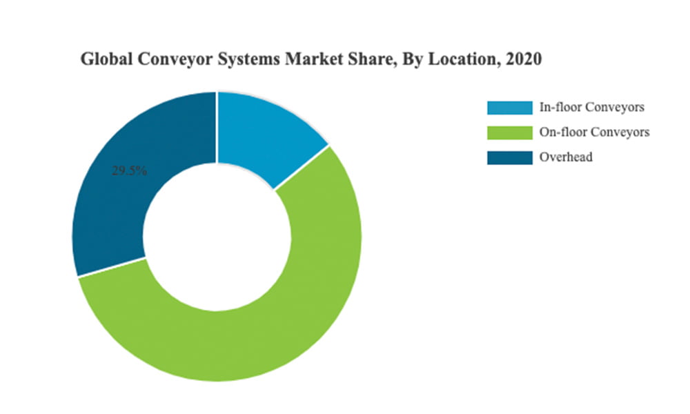 2021-2028 Conveyor Industry Projection Report - Conveyor Magazine