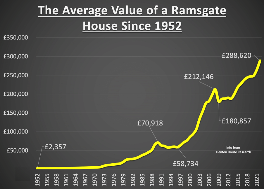 What Was the Average Ramsgate House Price in 1952? Cooke & Co Estate