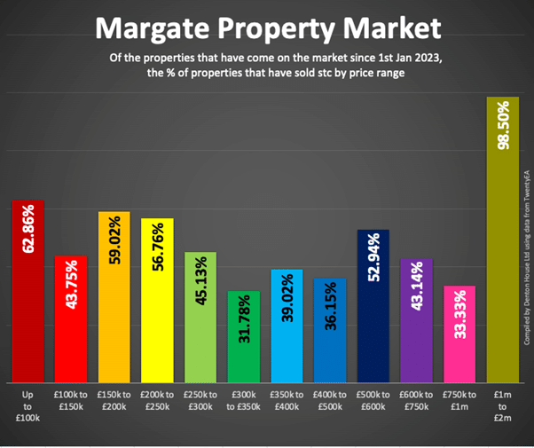 Unraveling the Margate Property Market Discover the Secrets of Home