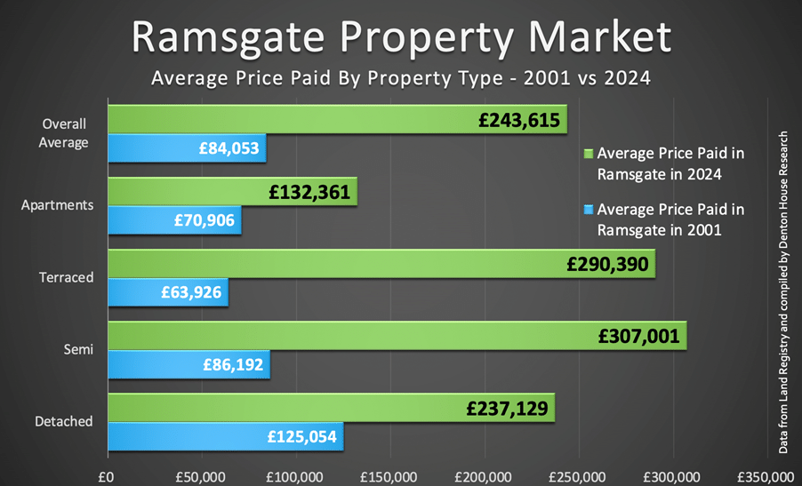Ramsgate Property Gains How Homeowners Have Prospered Since 2001