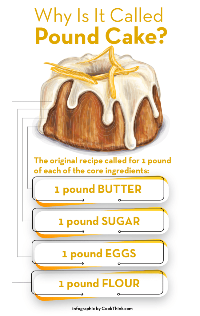 Why Is It Called A Pound Cake? CookThink