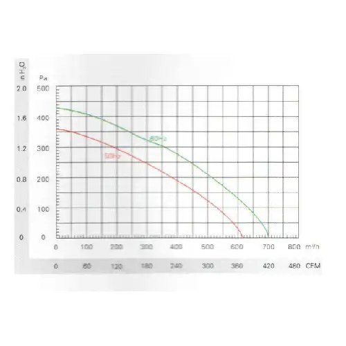 Inline Duct Fan MIF 150 RPM2650 CFM 412 Cool