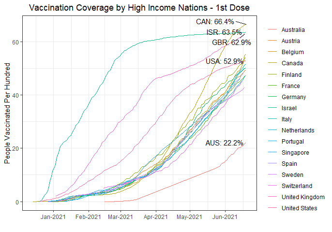 Forecasting Australian herd immunity and opening up our borders early
