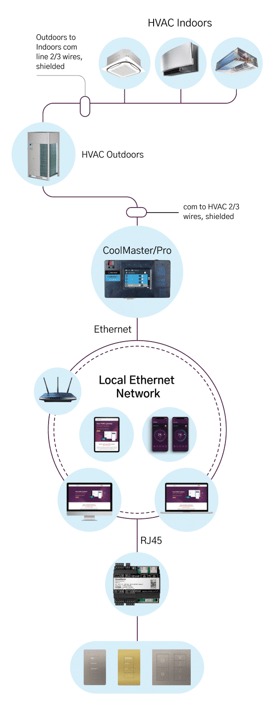 Seamless HVAC integration by Lutron - CoolAutomation