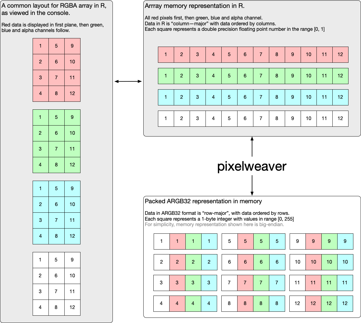 Introducing 'pixelweaver' Convert arrays/matrices to packed ARGB32