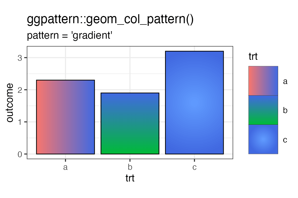 Pattern Gradient Parameters and Examples • ggpattern