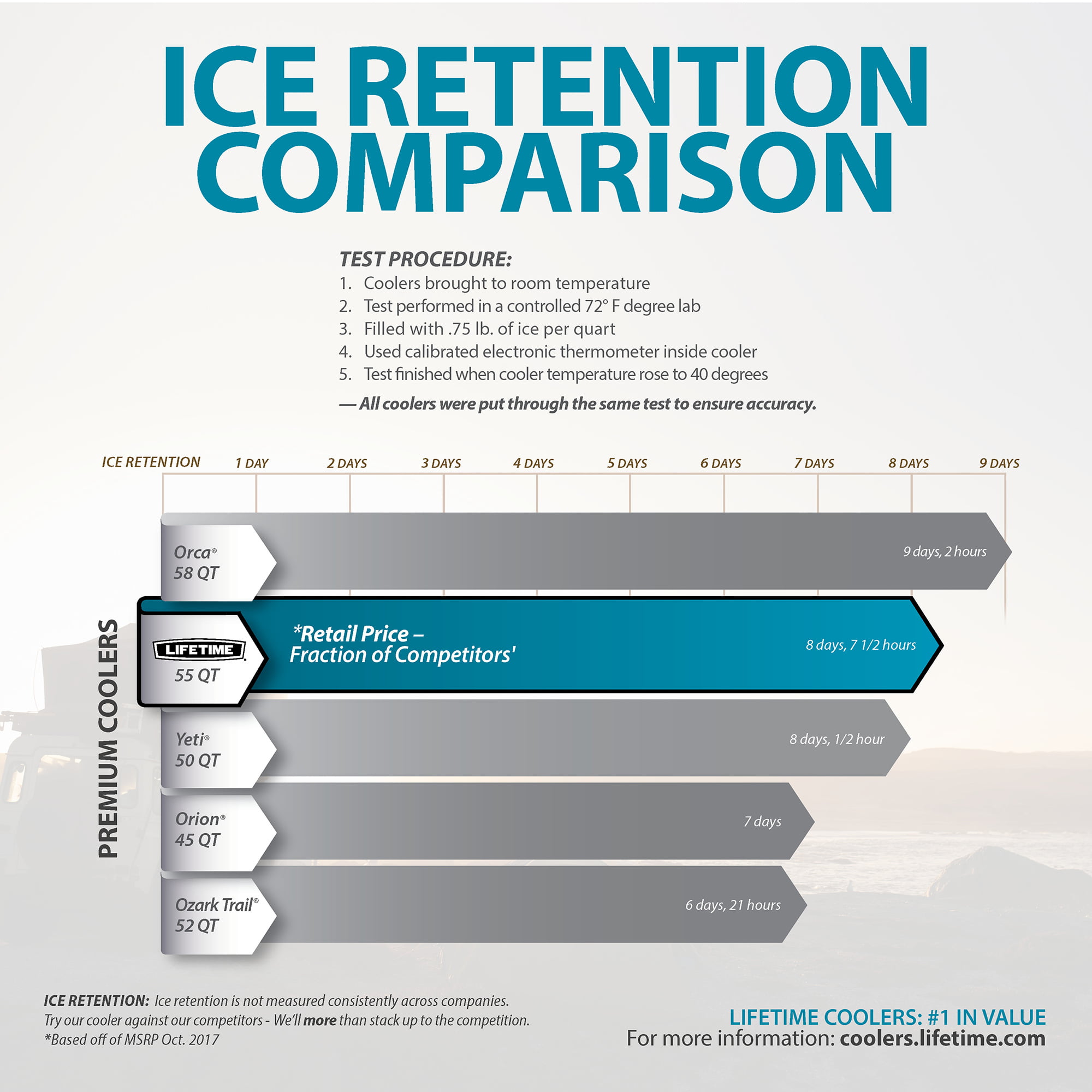 Lifetime cooler ice retention Coolers World