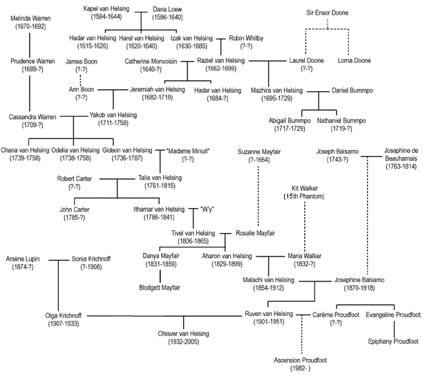 Genealogical Tree of the American Van Helsings