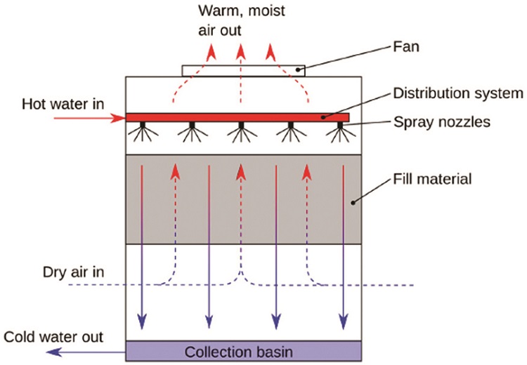Performance of Cooling Towers in Building Air Conditioning Cooling