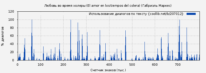 Лингвистический анализ Любовь во время холеры (El amor en los tiempos