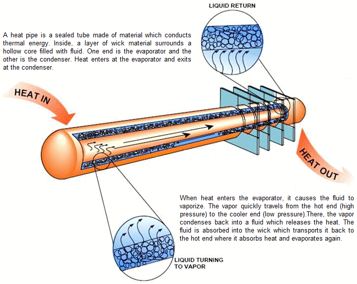 Heat Pipes Cool Tech