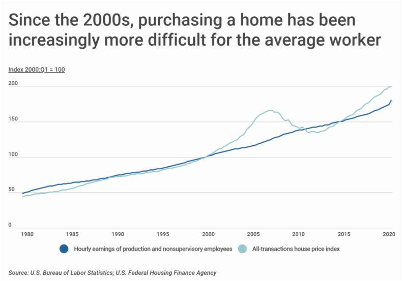 Situation Even Worse in Western States Home Prices in NYC Rising 1.6x