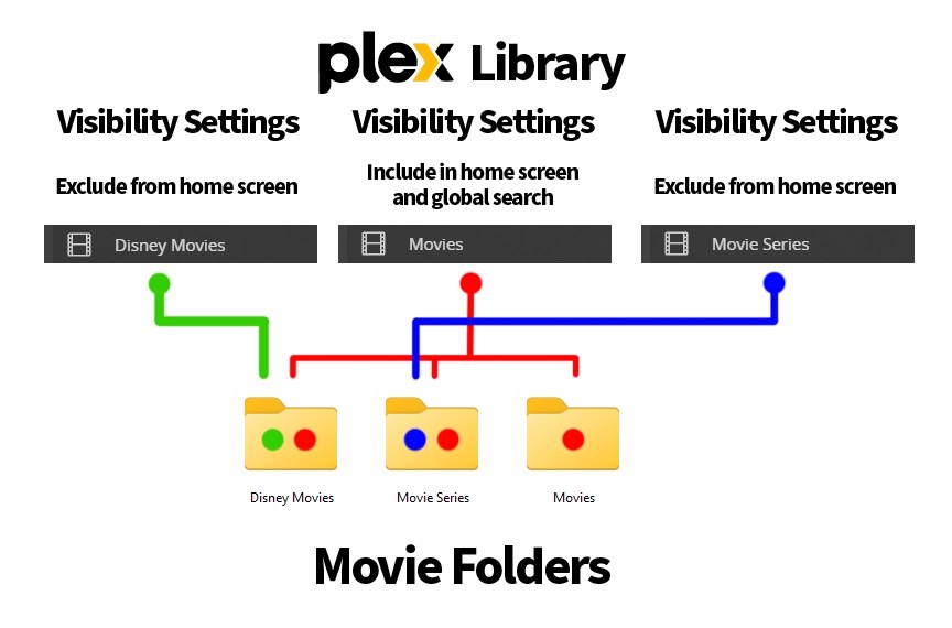 How to remove duplicates in Plex Home Screen Coouge