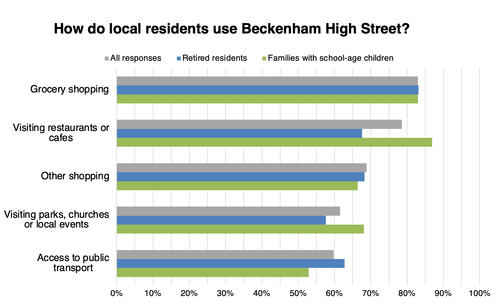 Travel survey results Beckenham High Street Copers Cope Area