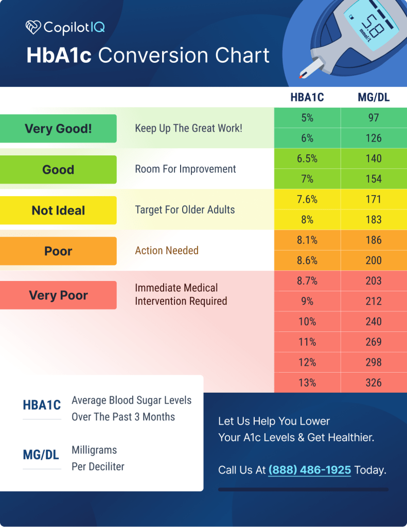 Printable A1c Chart (mg/dl and HbA1c) - CopilotIQ