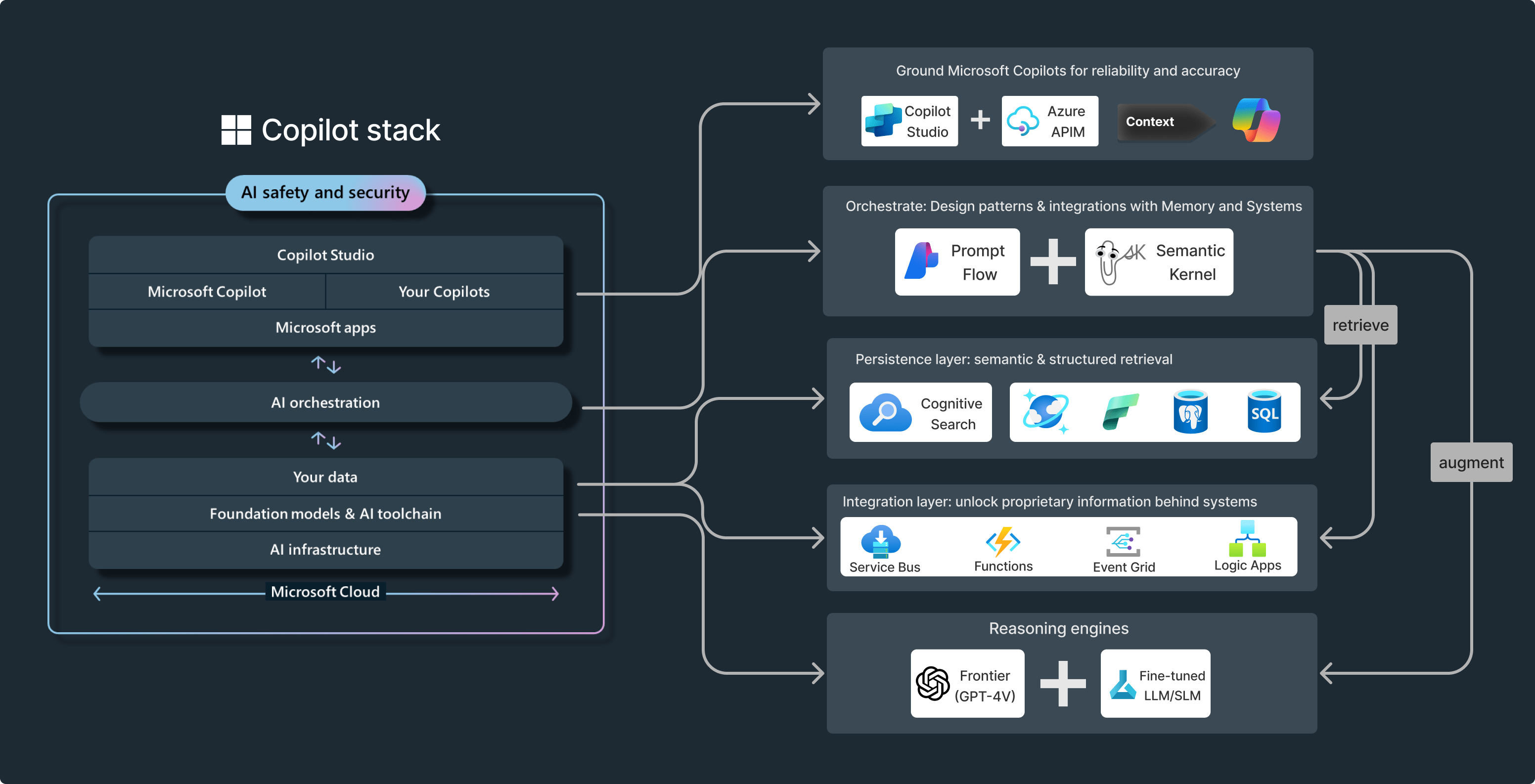 Miyagi Architecture Overview Intelligent App for Microsoft