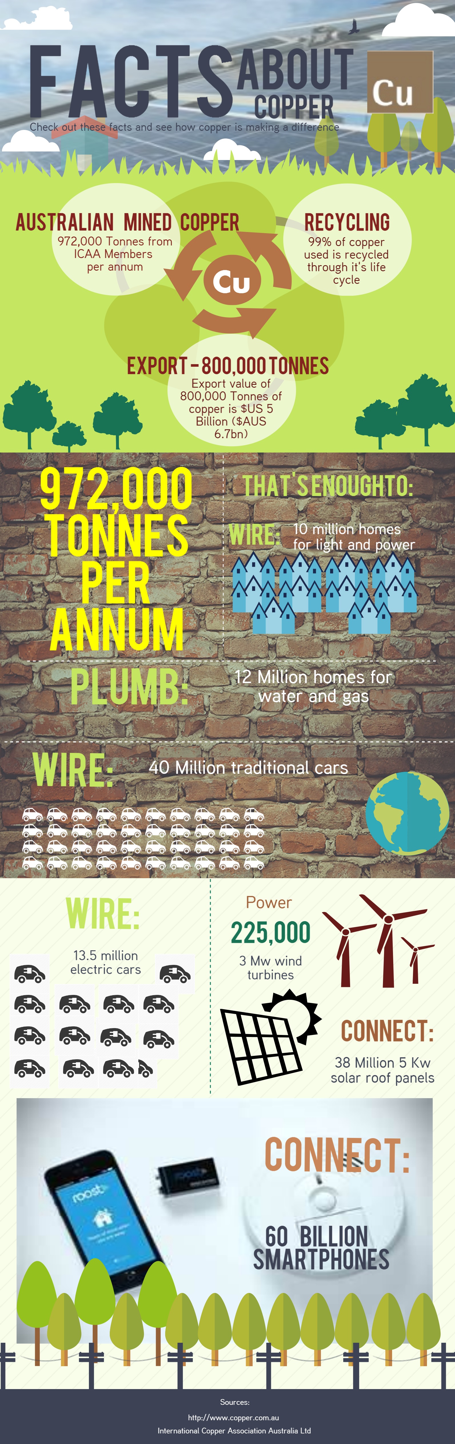Facts about Copper International Copper Association Australia