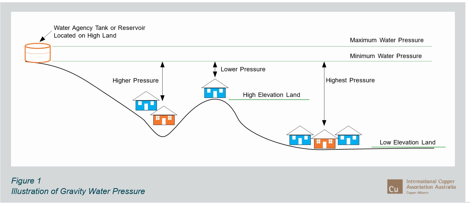 Always Under Pressure International Copper Association Australia