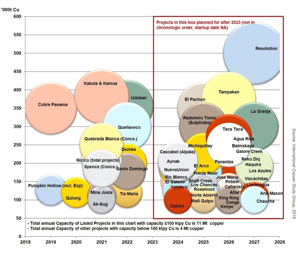 Meeting Rising Copper Demand Copper Alliance