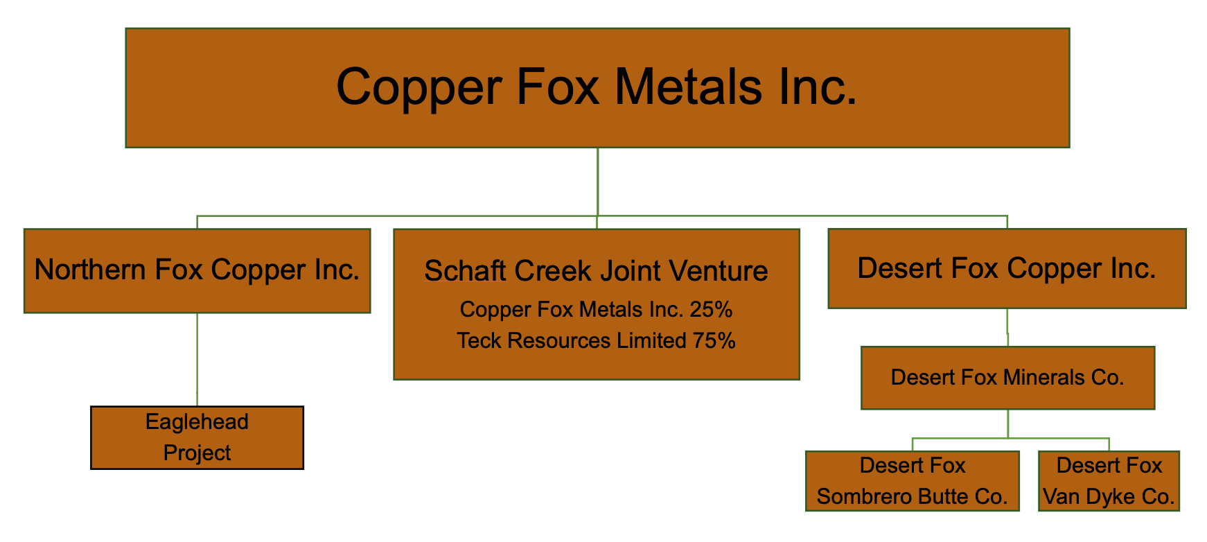 Corporate Structure Copper Fox Metals Inc.