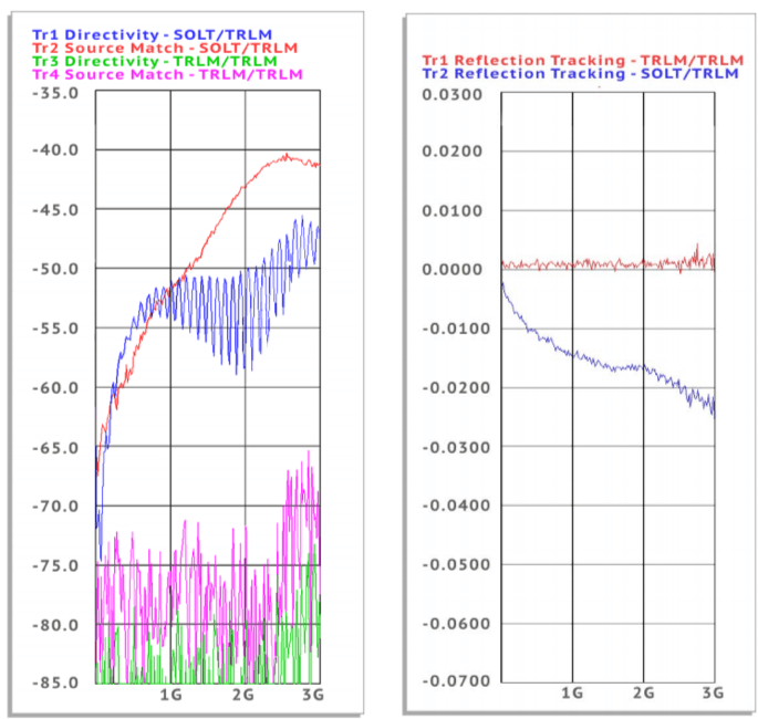Measurements in 75 Ohm Coaxial Transmission Lines Using a 50 Ohm VNA