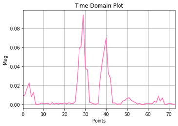 Inverse Chirp-Z Transform for VNA Time Domain Processing