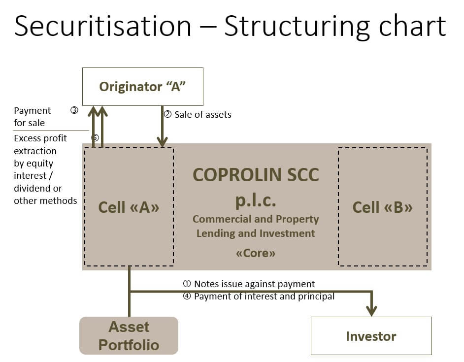 The Securitisation Cell Company Coprolin