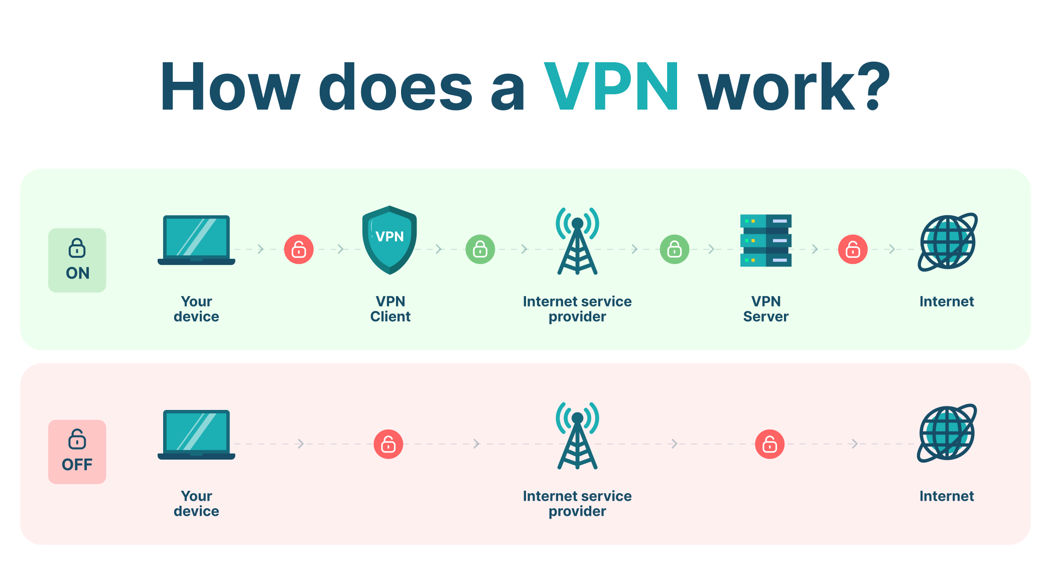 How a VPN works? Know the Advantages and Drawbacks