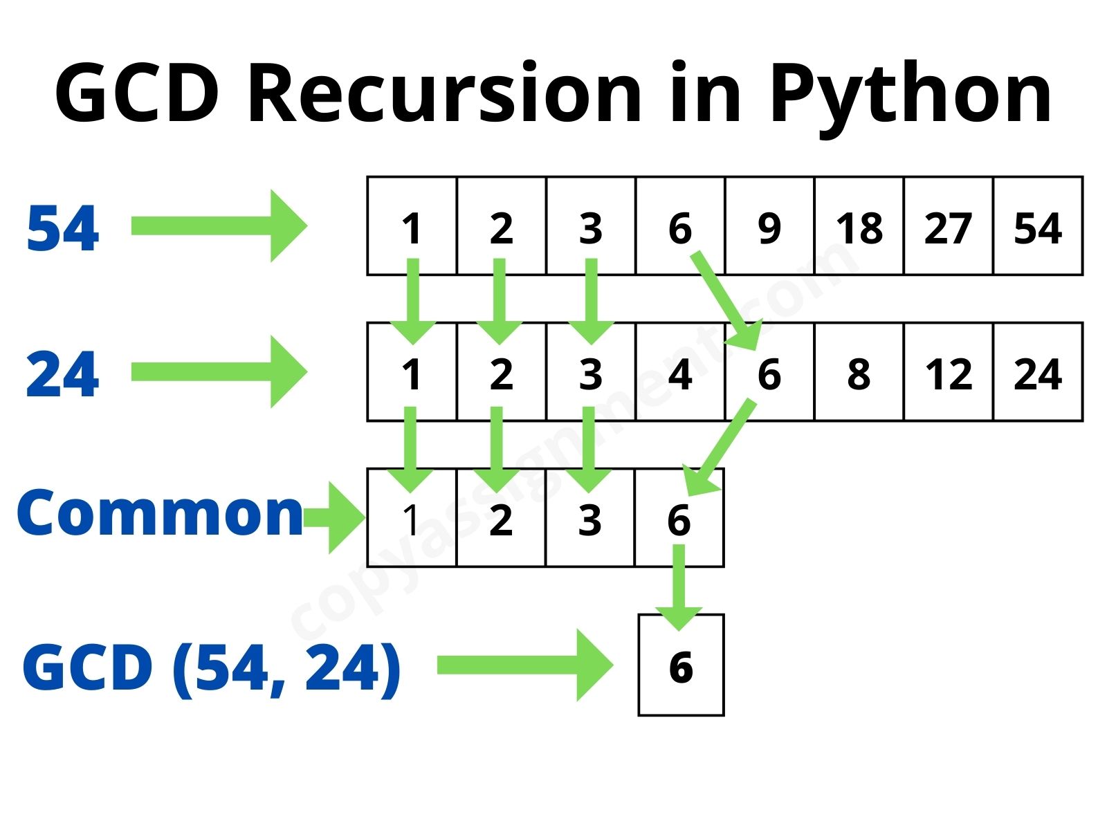 GCD Recursion In Python CopyAssignment