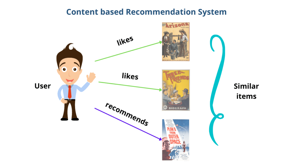 Recommendation Engine In Machine Learning - CopyAssignment
