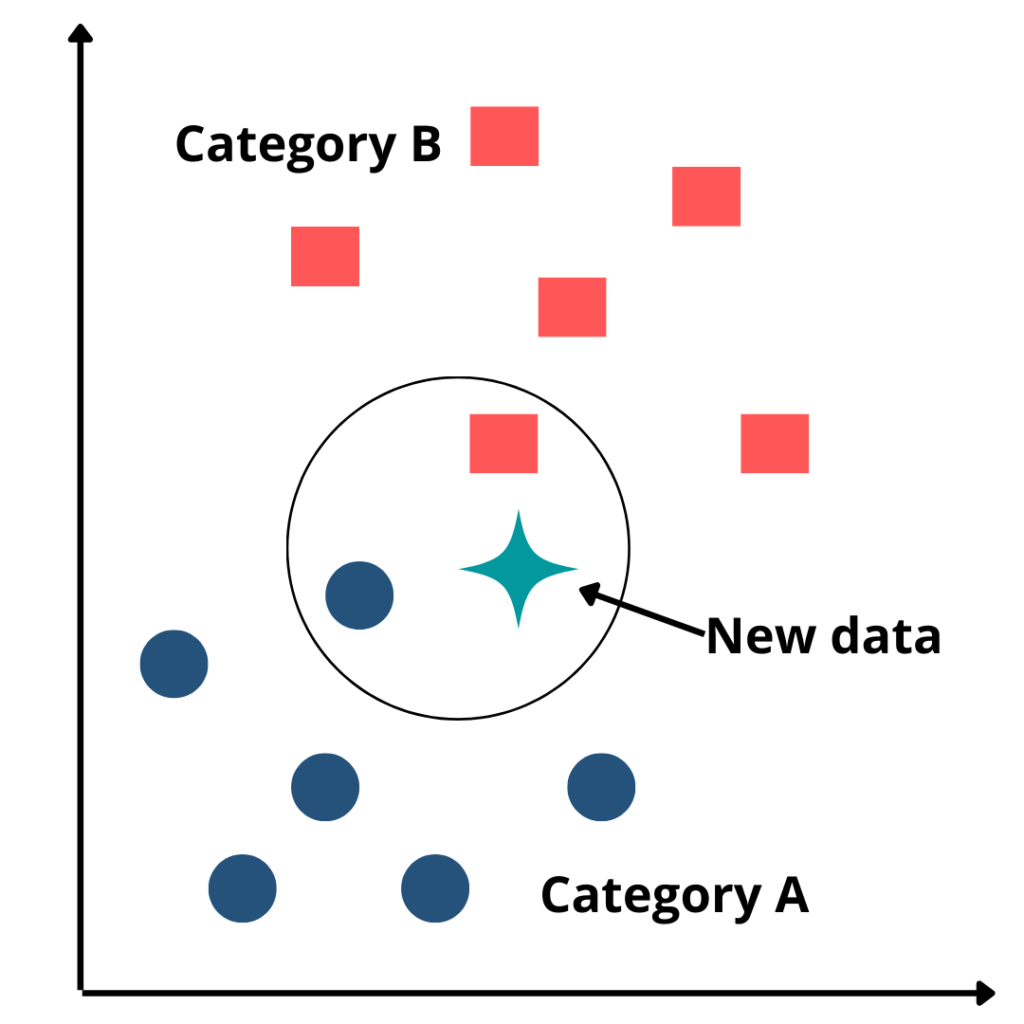 K Nearest NeighboursKNN One Of The Earliest ML Algorithm CopyAssignment