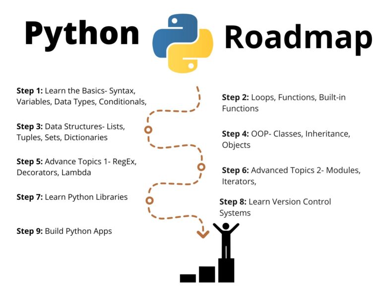 Road Map To Learn Python Complete Python Roadmap For Beginners In 2022 CopyAssignment
