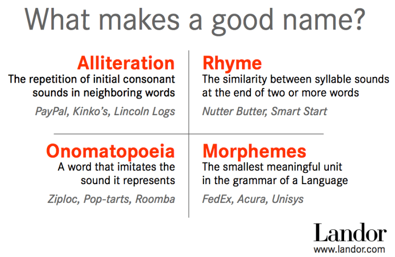 How to Name a Product Do This, Avoid That